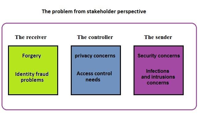 The Conceptualization of the Problem from Stakeholders Perspectives.
