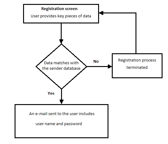 The Registration Process Model.