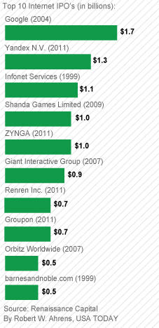 The top 10 internet IPOs.