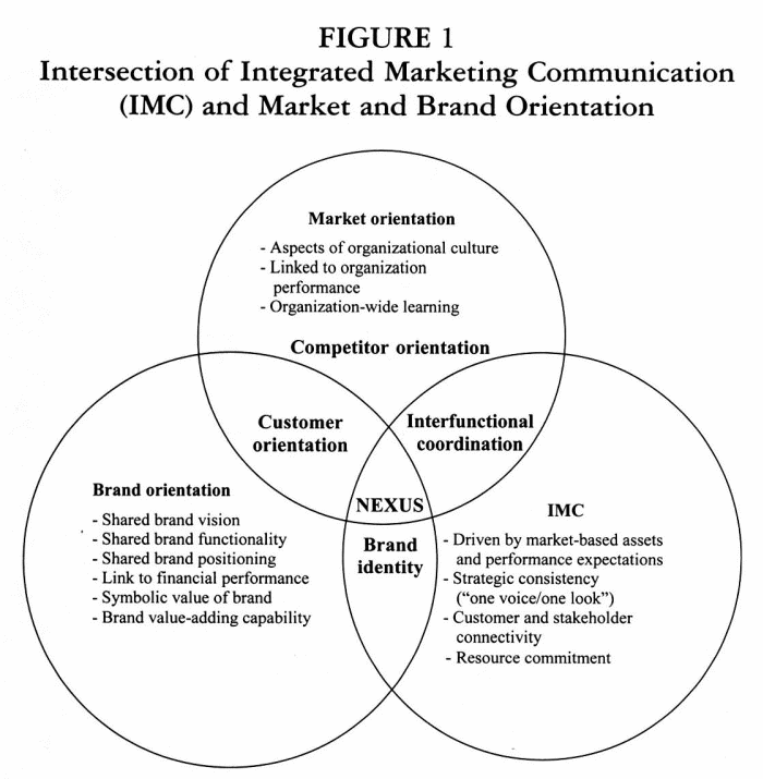 Intersection of Integrated Marketing Communication (IMC) and Market and Brand Orientation