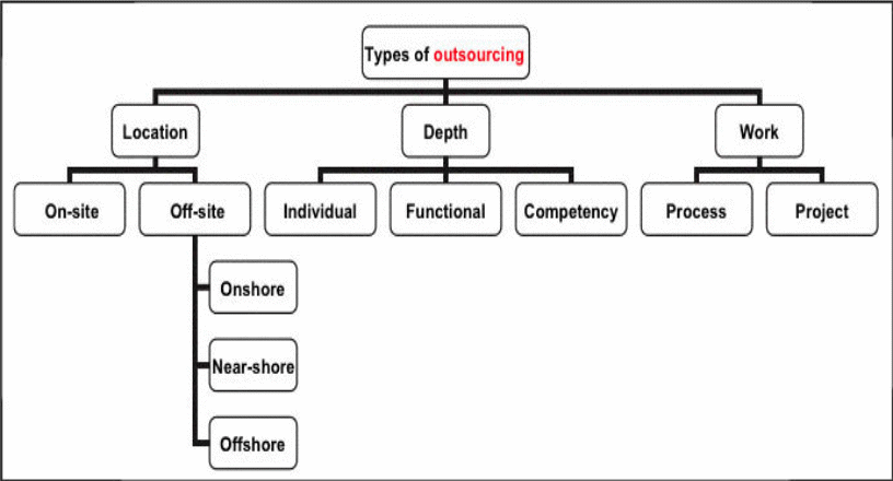 Types of outsourcing.