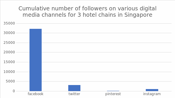Cumulative number of followers on various digital media channels for 3 hotel chains in Singapore.