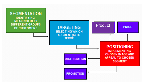 Concept of Segmentation, Targeting, and Positioning