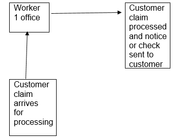 What will the restructured cell layout for claim processing in Figure 16.10 look like?