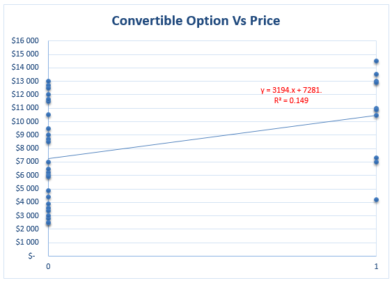 Convertible option vs price