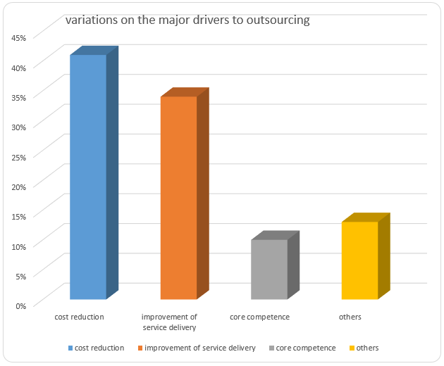 The variation between major drivers to outsourcing.