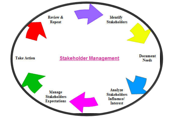 Stakeholder Management process.