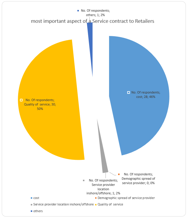 Comparison between aspects considered by retailers in service contract.