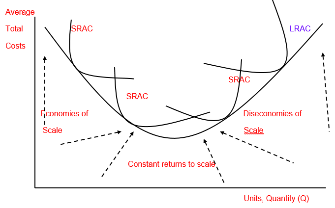 Factors that determine the shape of the average cost curves: in the short- run and the long-run And why we might expect economies of scale to be a common occurrence in many firms