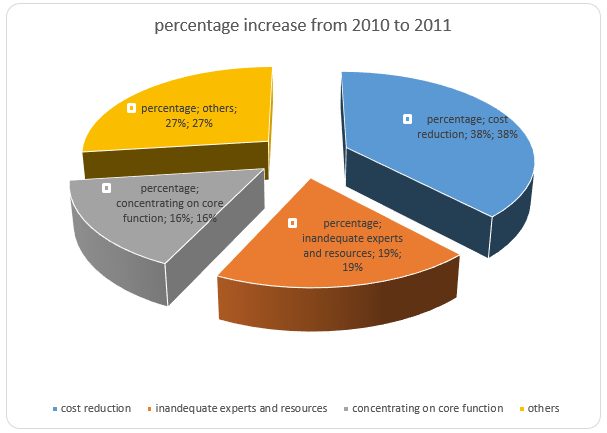 Percentage increase in desire for different services from 2010 to 2011.