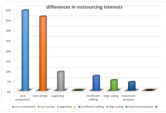 Distribution of outsourcing interest in percentage of survey respondents.