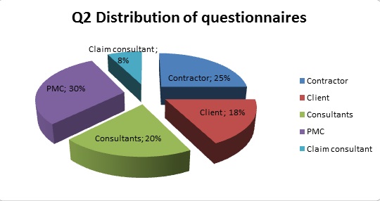 Q2 Distribution of questionnaires 