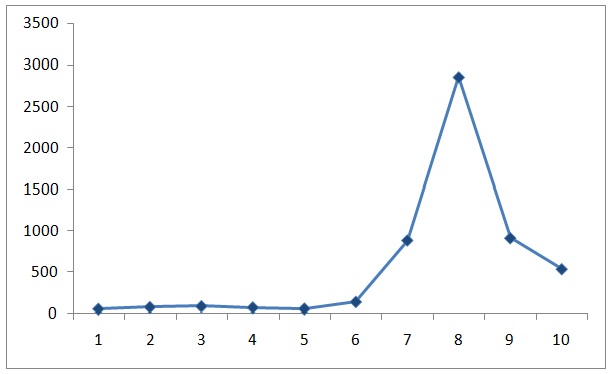 Mean of the Experiment Results.