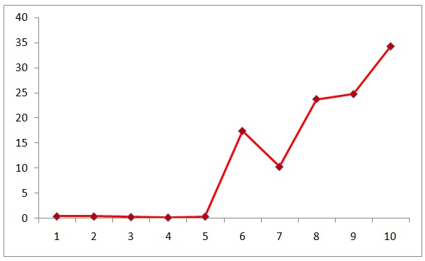 Standard Deviation of the Experiment Results.