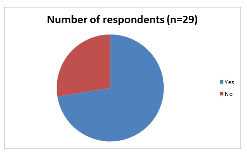 The proportion of organisations that have environmental sustainability strategies in place.