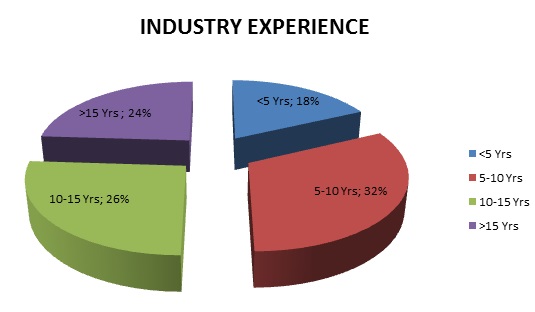 Industry Experience in UAE.