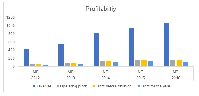 Profitability Trend.