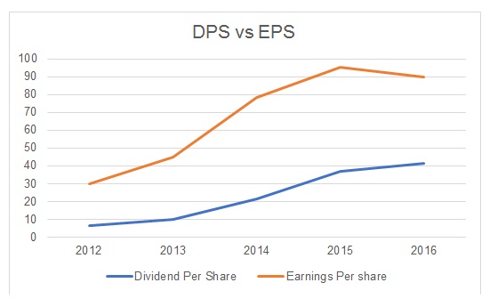 DPS vs. EPS.
