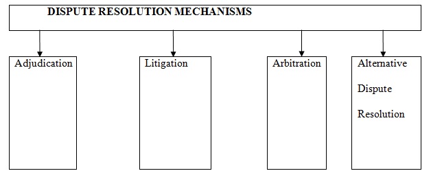 Dispute Resolution Mechanisms 