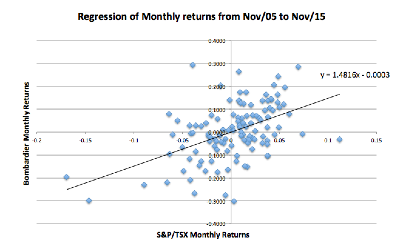 Regression of monthly returns from 05 to 15