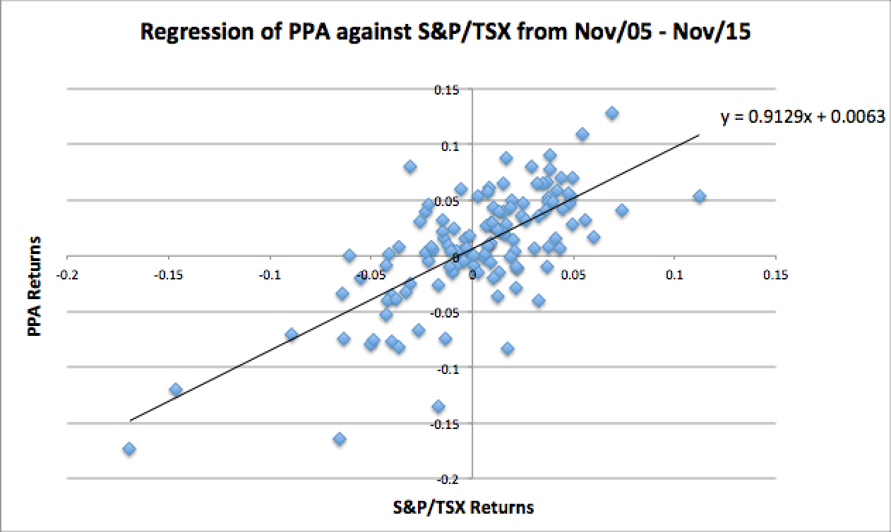 Regression of PPA against S&P/TSX from 05 to 15