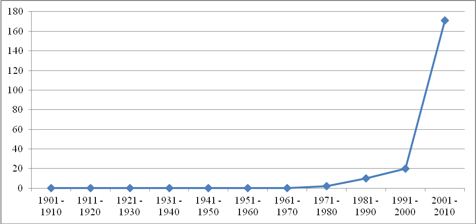 Reference to ‘Internal Audit’ Concept by EBSCO Database by Decade.
