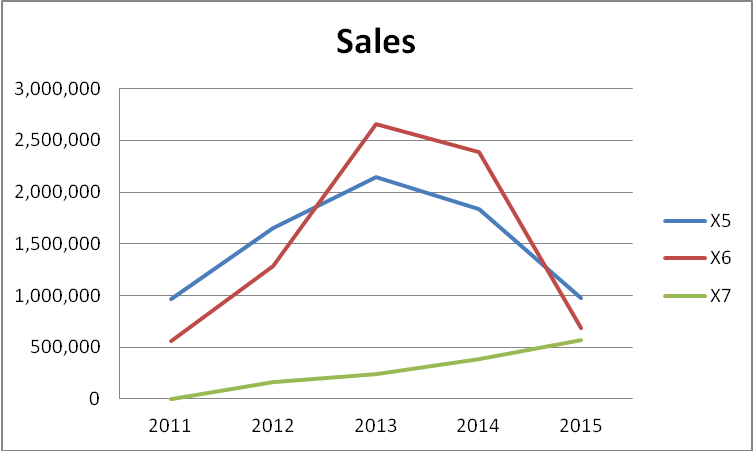 Sales Trend.