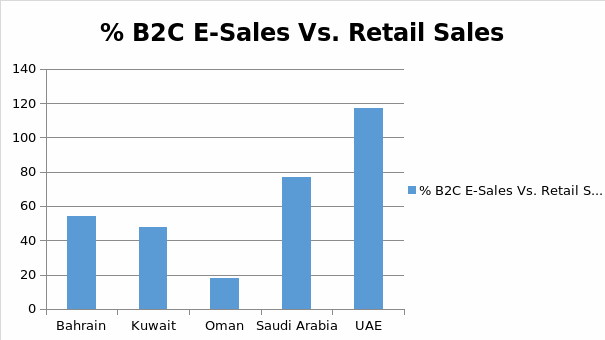 % B2C E-Sales Vs. Retail Sales