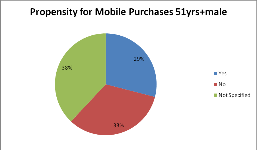 Propensity for mobile purchases 51 yrs+male