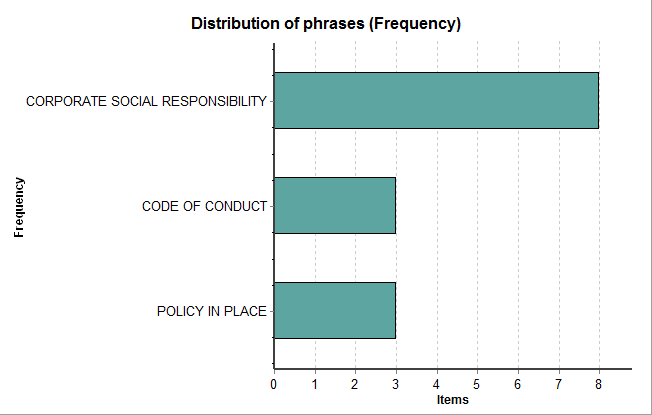 Frequency distribution of phrases.