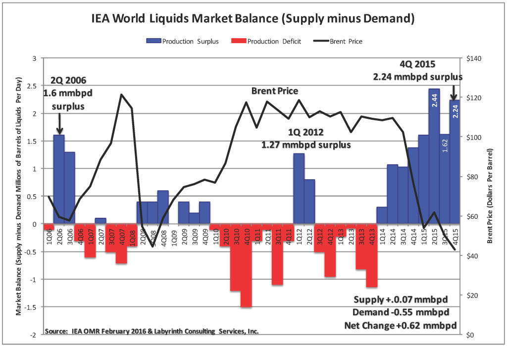 World liquids market balance.