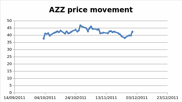 AZZ price movement