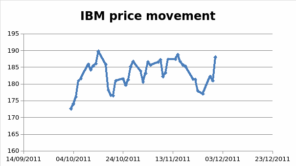 IBM price movement