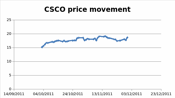 CSCO price movement