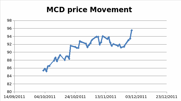 MCD price movement
