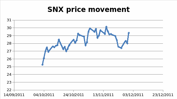 SNX price movement