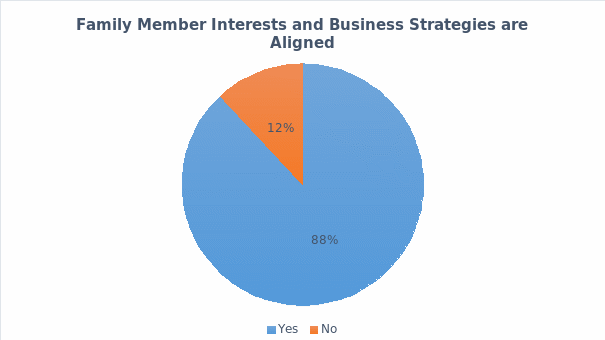 Family member interests and business strategies are aligned