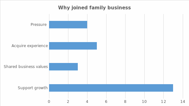Why joined family business