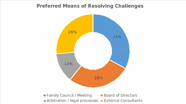 Preferred means of resolving challenges