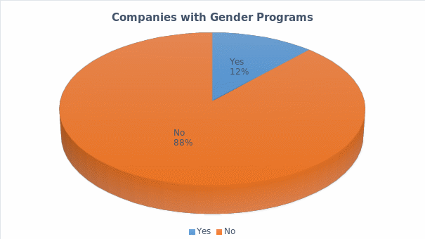 Companies with gender programs