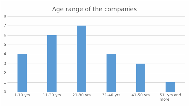 Age range of the companies