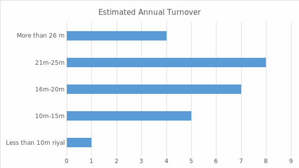 Estimated Annual Turnover