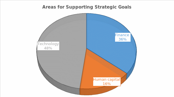 Areas for Supporting Strategic Goals