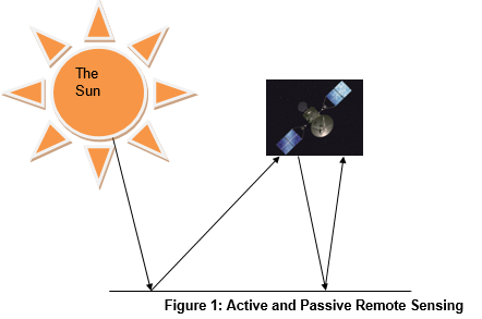Active and Passive Remote Sensing