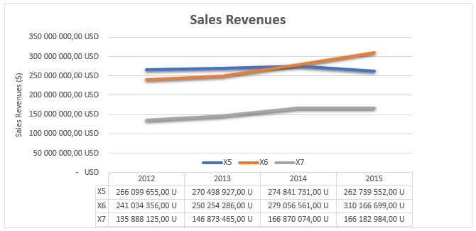 Sales Revenues for 2012-2015