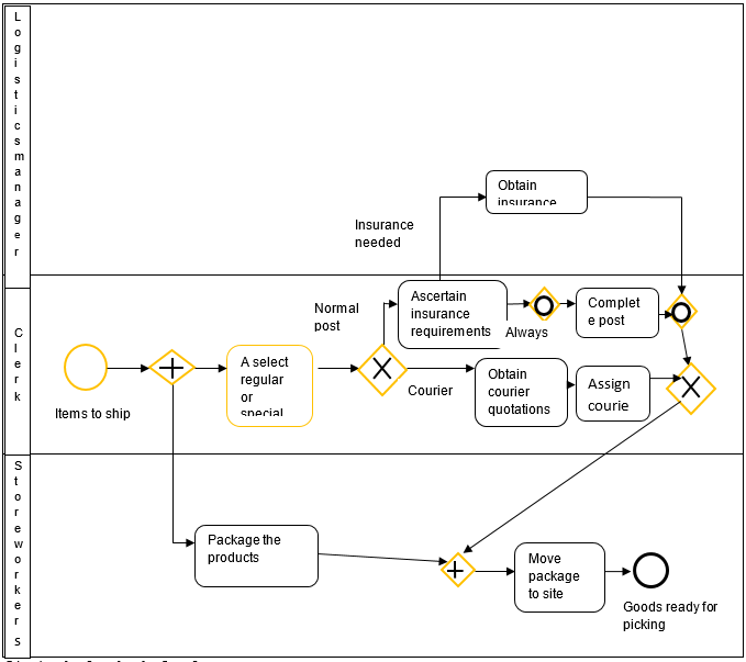 Shipment process model