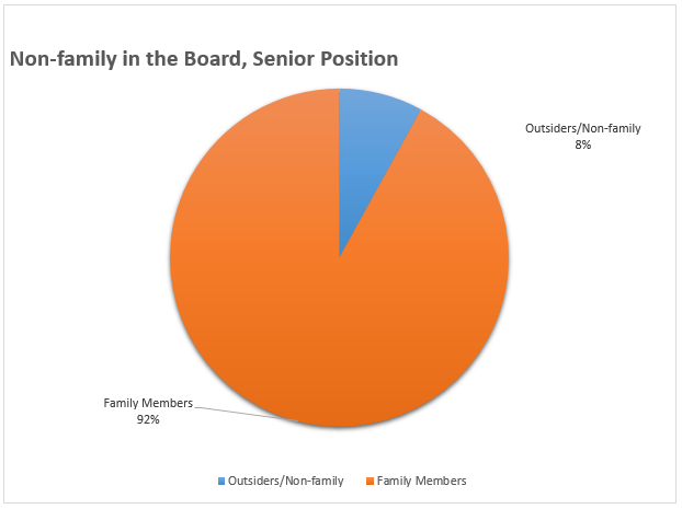 Non-family in the Board,Senior Position