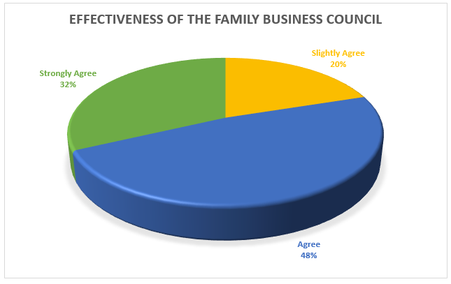 Effectiveness of the family business council