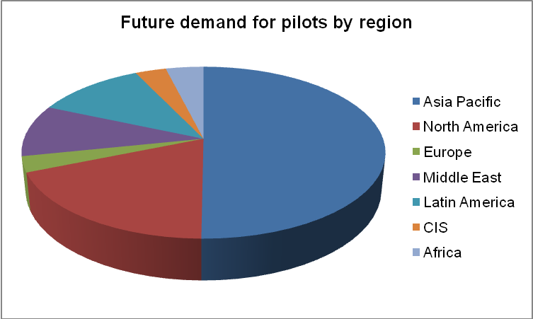 Future demand for pilots.