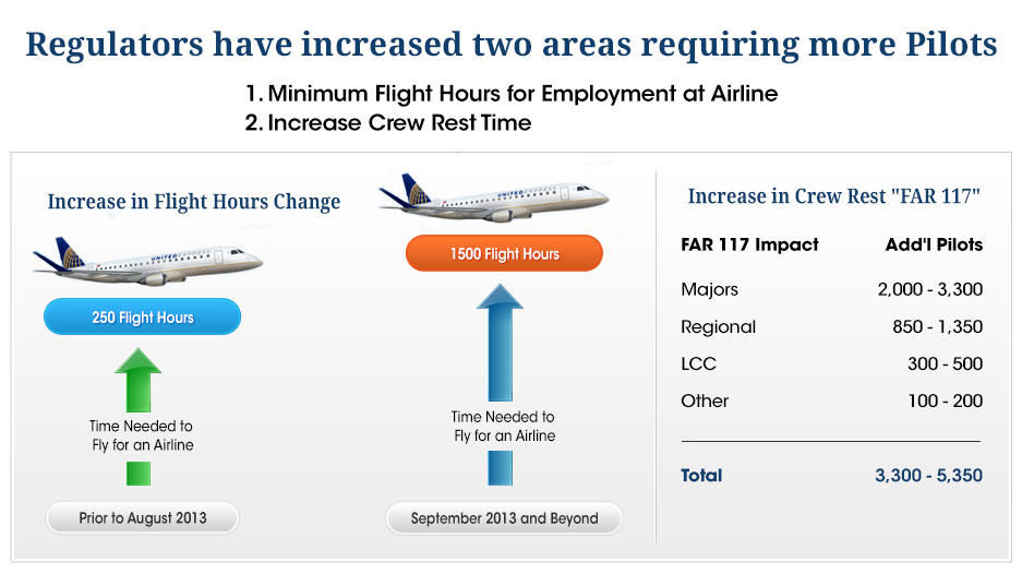 Increase in flight hours and crew rest